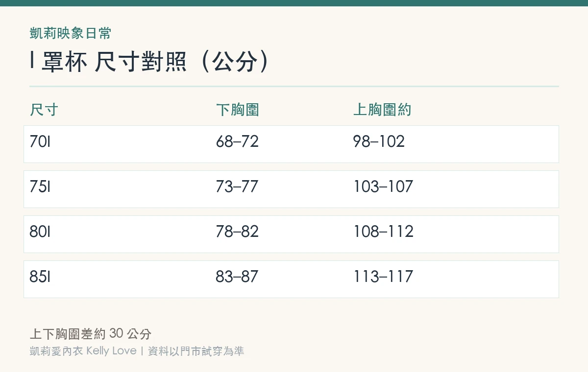 I 罩杯尺寸對照表（公分）