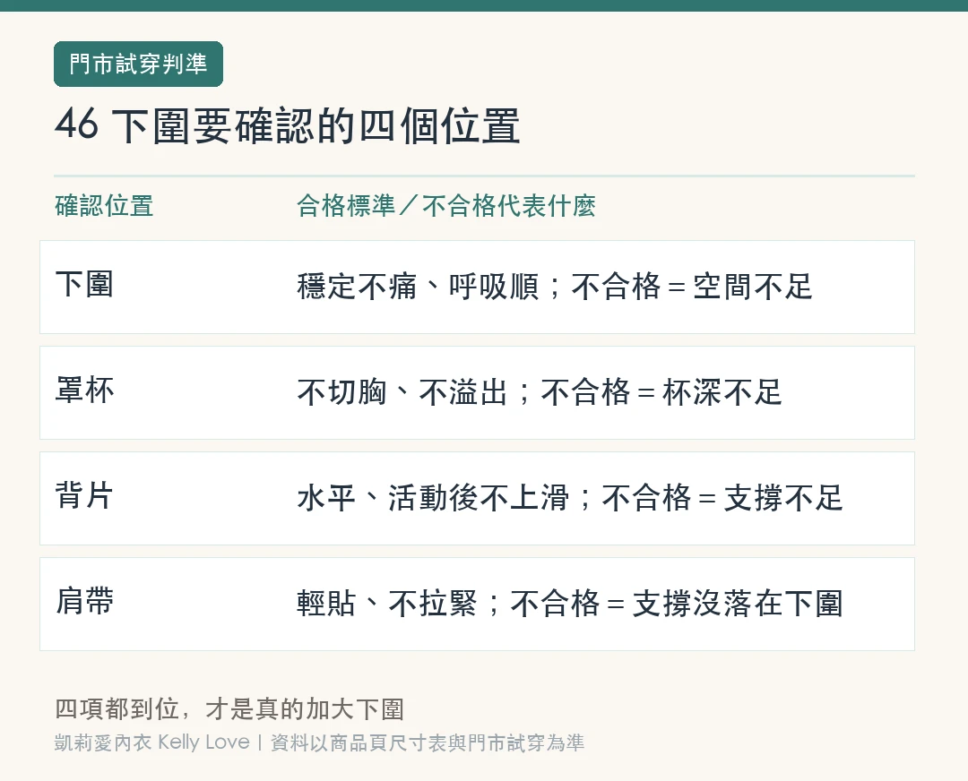 46 下圍要確認的四個位置：下圍、罩杯、背片、肩帶的合格標準與異常意義