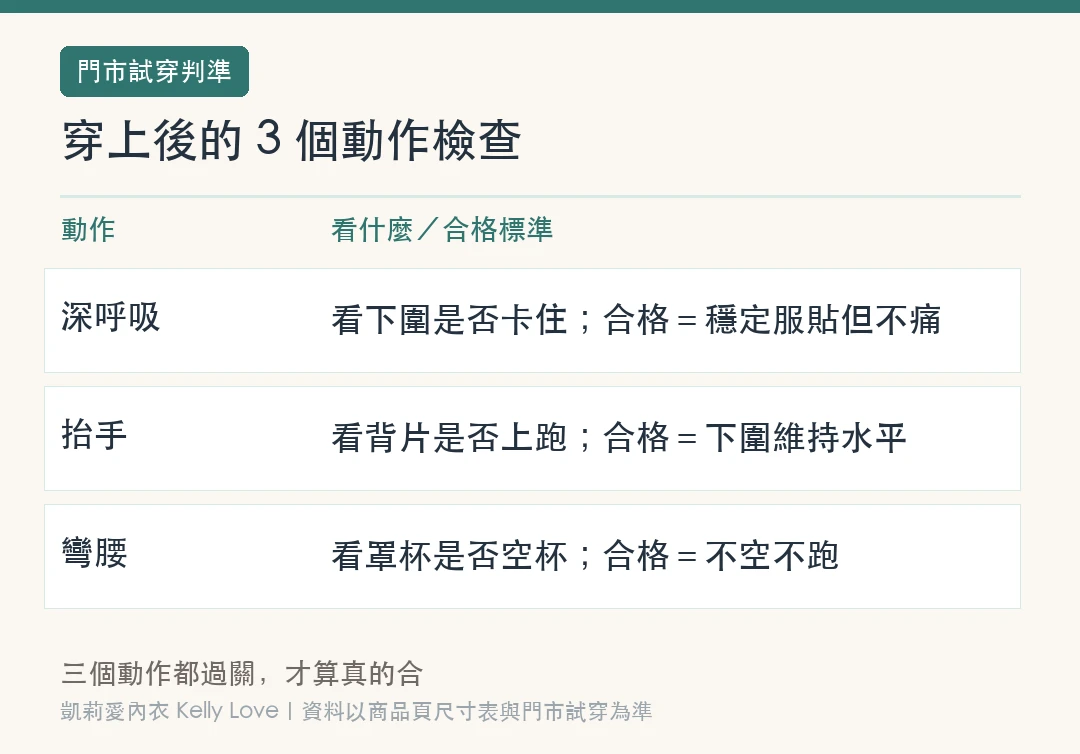 穿上後的三個動作檢查：深呼吸看下圍是否卡住、抬手看背片是否上跑、彎腰看罩杯是否空杯
